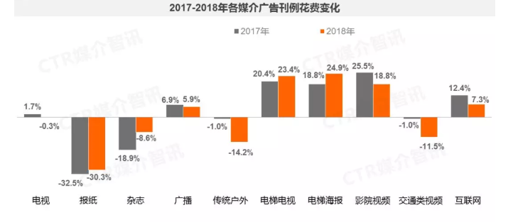 央晟传媒广告各媒介花费图表